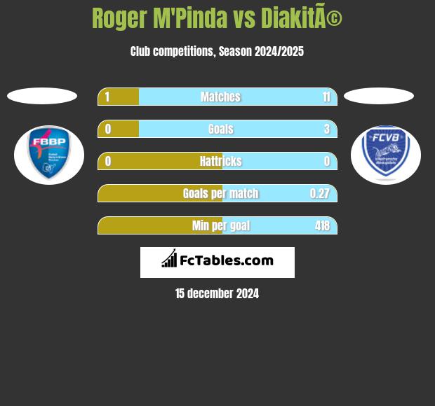 Roger M'Pinda vs DiakitÃ© h2h player stats