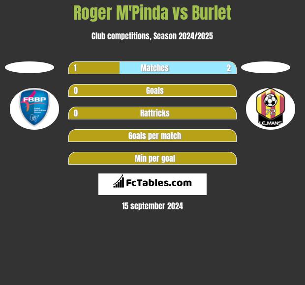 Roger M'Pinda vs Burlet h2h player stats