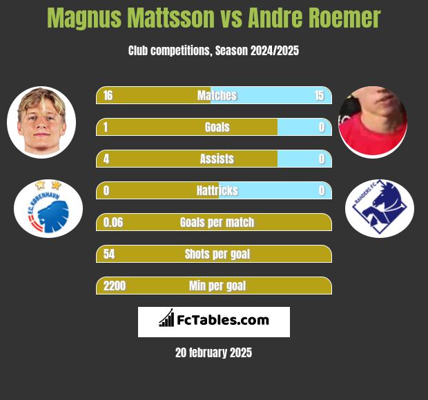 Magnus Mattsson vs Andre Roemer h2h player stats