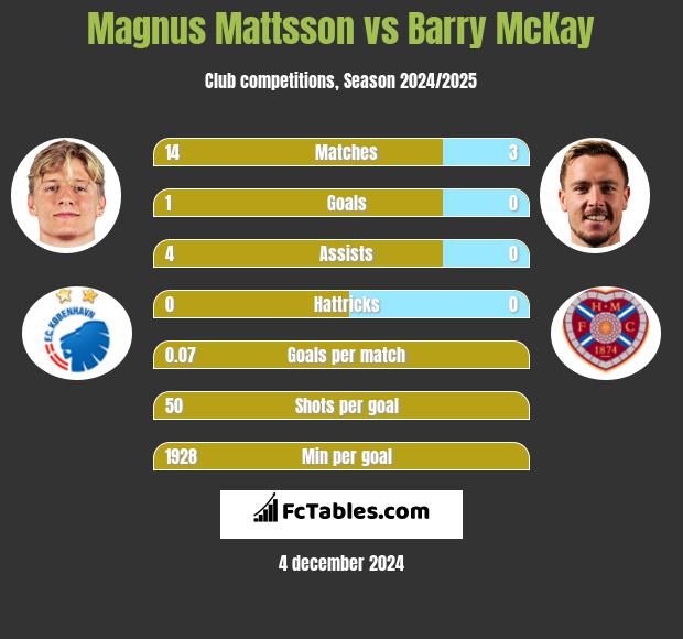 Magnus Mattsson vs Barry McKay h2h player stats