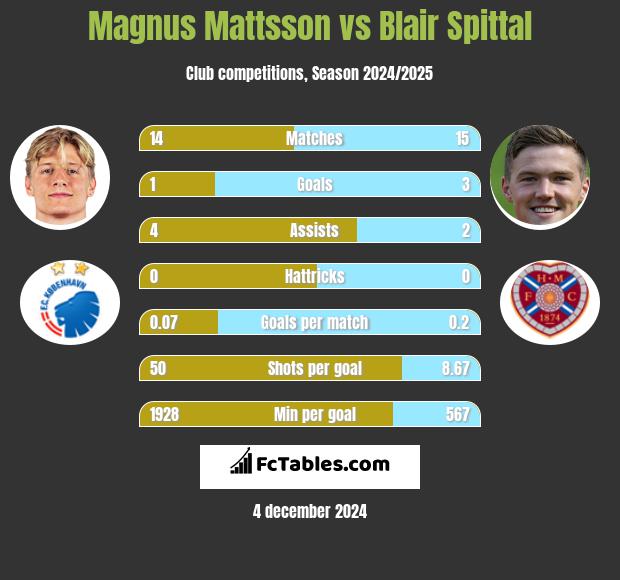 Magnus Mattsson vs Blair Spittal h2h player stats