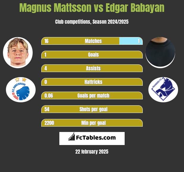 Magnus Mattsson vs Edgar Babayan h2h player stats