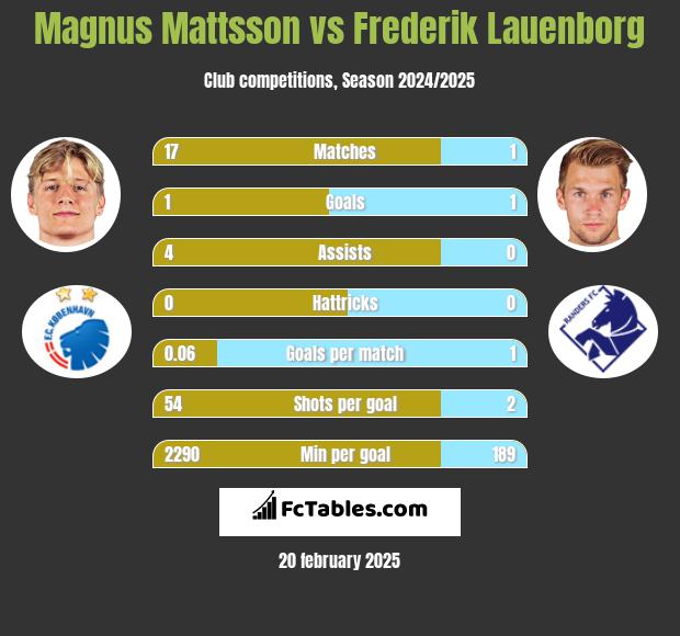 Magnus Mattsson vs Frederik Lauenborg h2h player stats