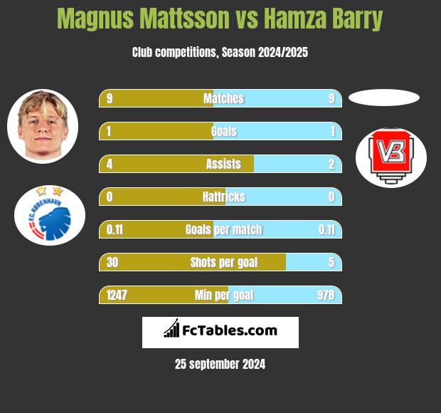 Magnus Mattsson vs Hamza Barry h2h player stats