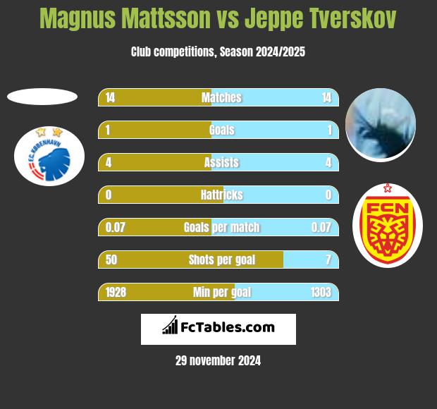 Magnus Mattsson vs Jeppe Tverskov h2h player stats