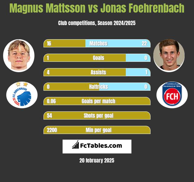 Magnus Mattsson vs Jonas Foehrenbach h2h player stats