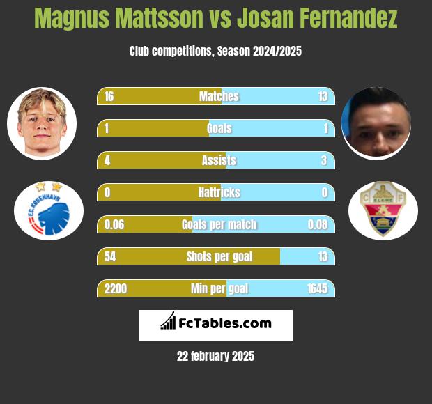 Magnus Mattsson vs Josan Fernandez h2h player stats