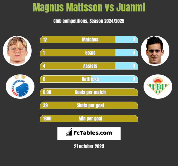 Magnus Mattsson vs Juanmi h2h player stats