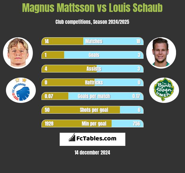 Magnus Mattsson vs Louis Schaub h2h player stats