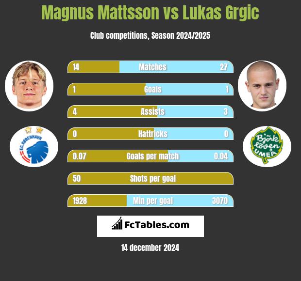 Magnus Mattsson vs Lukas Grgic h2h player stats