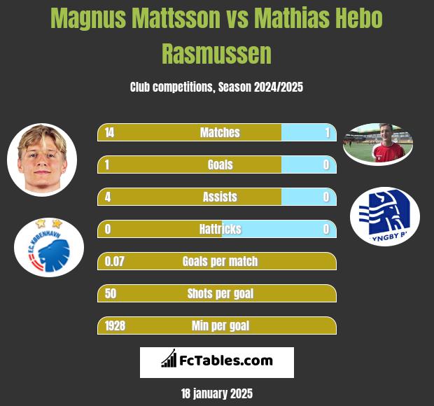 Magnus Mattsson vs Mathias Hebo Rasmussen h2h player stats