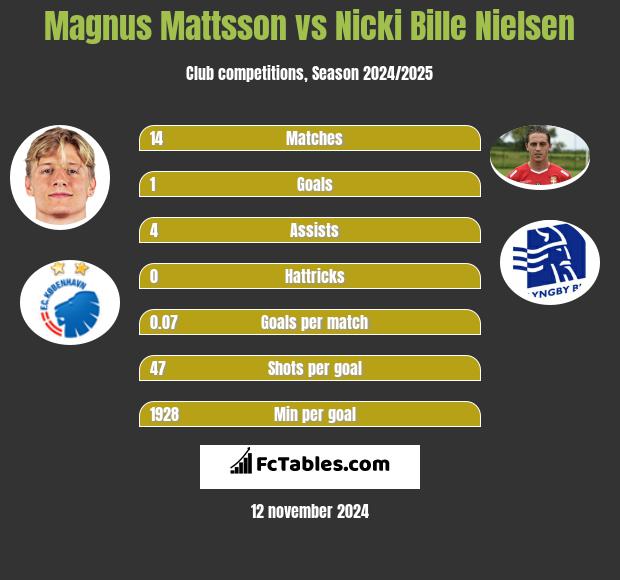 Magnus Mattsson vs Nicki Bille Nielsen h2h player stats