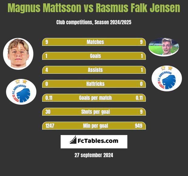 Magnus Mattsson vs Rasmus Falk Jensen h2h player stats