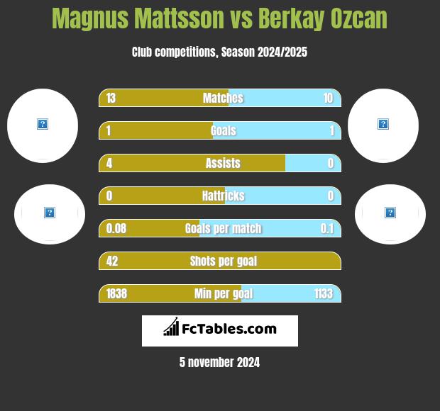 Magnus Mattsson vs Berkay Ozcan h2h player stats