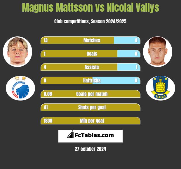 Magnus Mattsson vs Nicolai Vallys h2h player stats