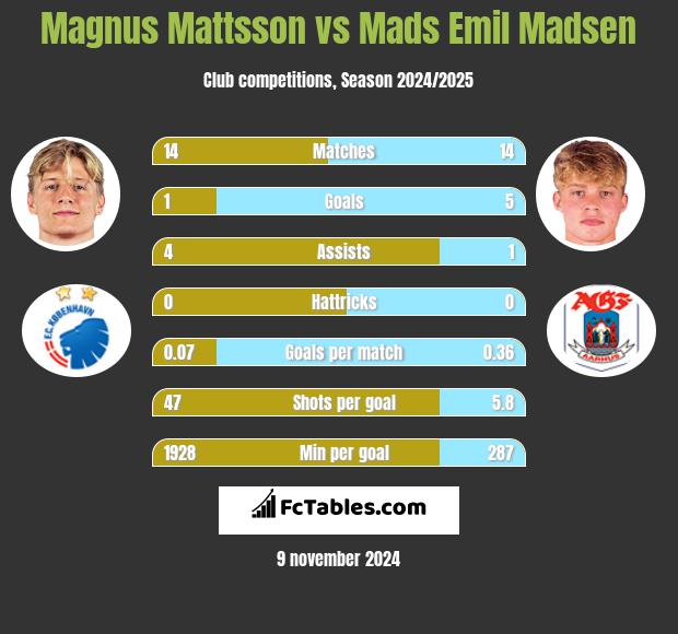 Magnus Mattsson vs Mads Emil Madsen h2h player stats