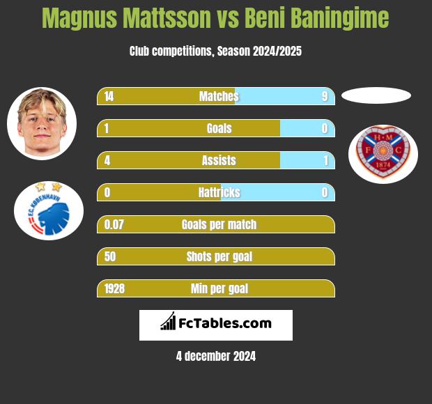 Magnus Mattsson vs Beni Baningime h2h player stats