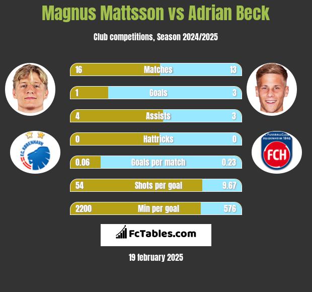 Magnus Mattsson vs Adrian Beck h2h player stats