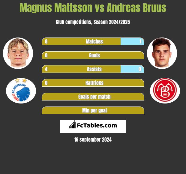 Magnus Mattsson vs Andreas Bruus h2h player stats