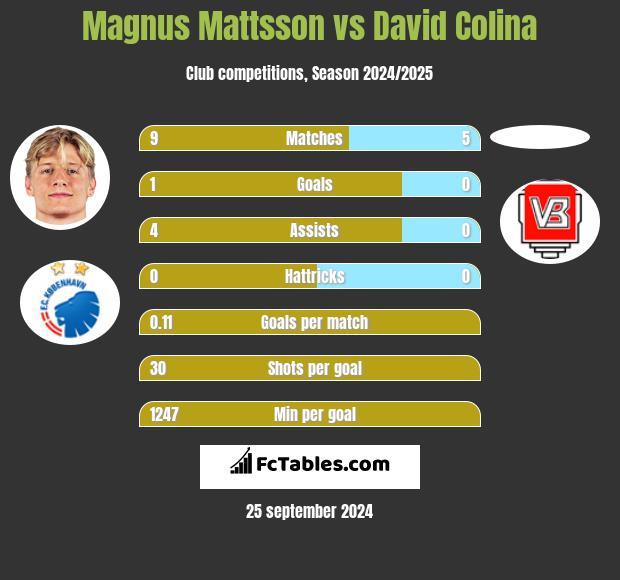 Magnus Mattsson vs David Colina h2h player stats