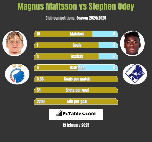 Magnus Mattsson vs Stephen Odey h2h player stats