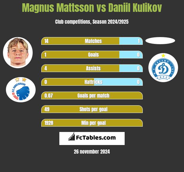 Magnus Mattsson vs Daniil Kulikov h2h player stats