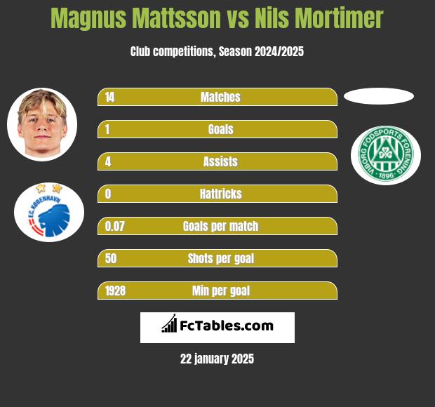 Magnus Mattsson vs Nils Mortimer h2h player stats