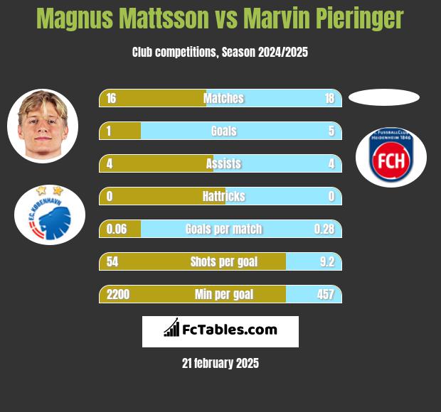 Magnus Mattsson vs Marvin Pieringer h2h player stats