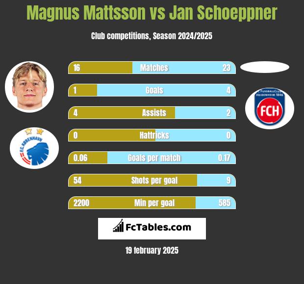 Magnus Mattsson vs Jan Schoeppner h2h player stats