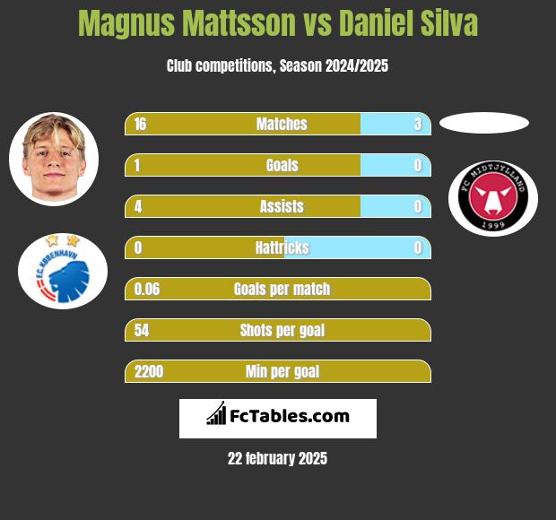 Magnus Mattsson vs Daniel Silva h2h player stats