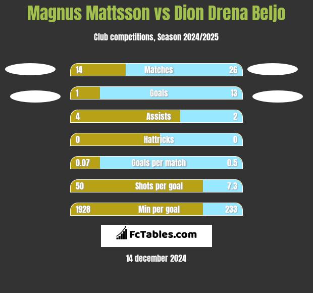 Magnus Mattsson vs Dion Drena Beljo h2h player stats