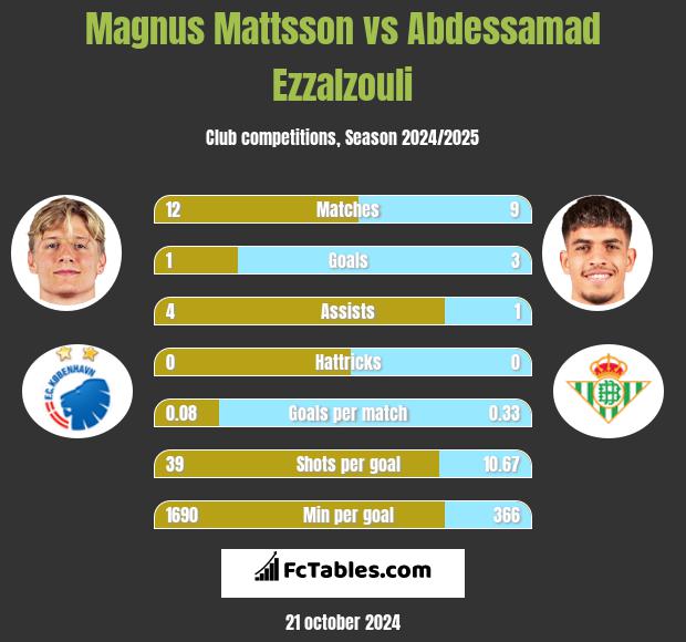 Magnus Mattsson vs Abdessamad Ezzalzouli h2h player stats