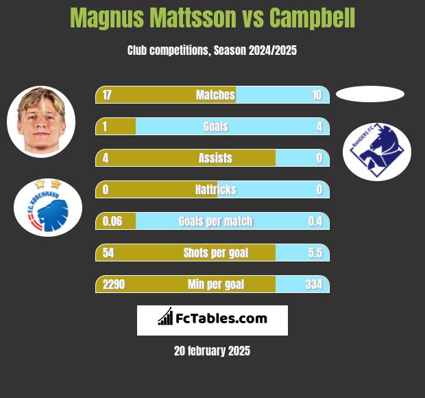 Magnus Mattsson vs Campbell h2h player stats