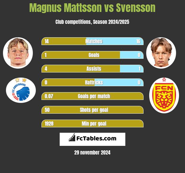 Magnus Mattsson vs Svensson h2h player stats