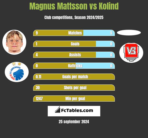 Magnus Mattsson vs Kolind h2h player stats