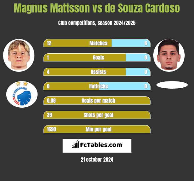 Magnus Mattsson vs de Souza Cardoso h2h player stats