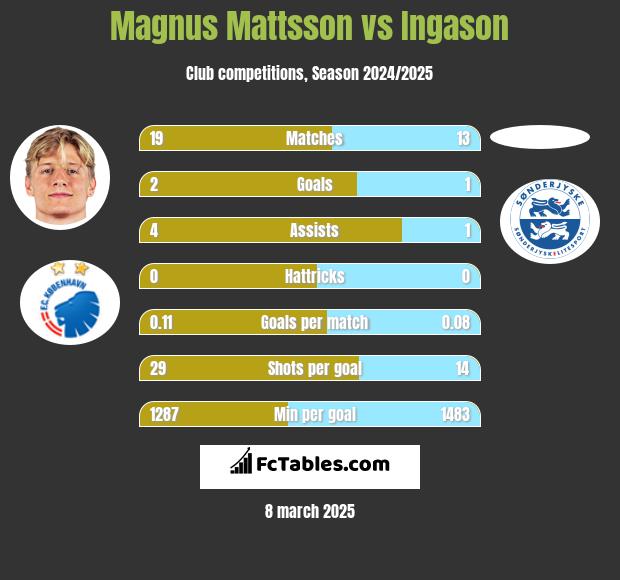 Magnus Mattsson vs Ingason h2h player stats