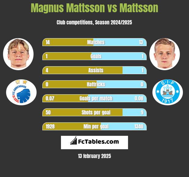 Magnus Mattsson vs Mattsson h2h player stats