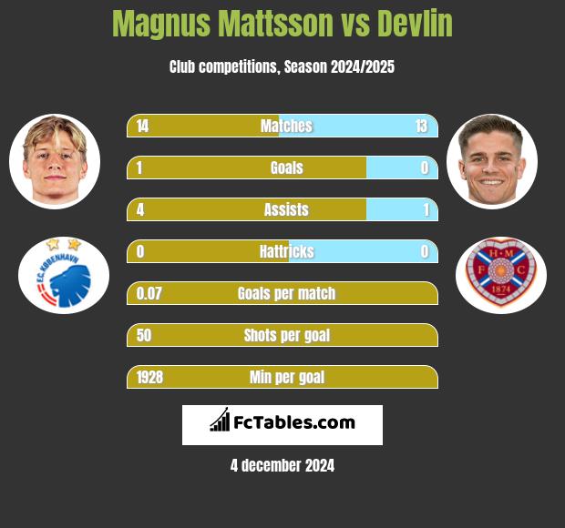 Magnus Mattsson vs Devlin h2h player stats