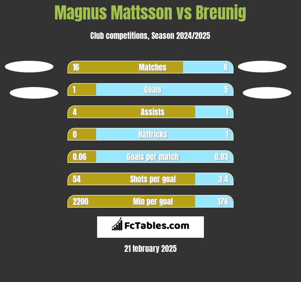 Magnus Mattsson vs Breunig h2h player stats