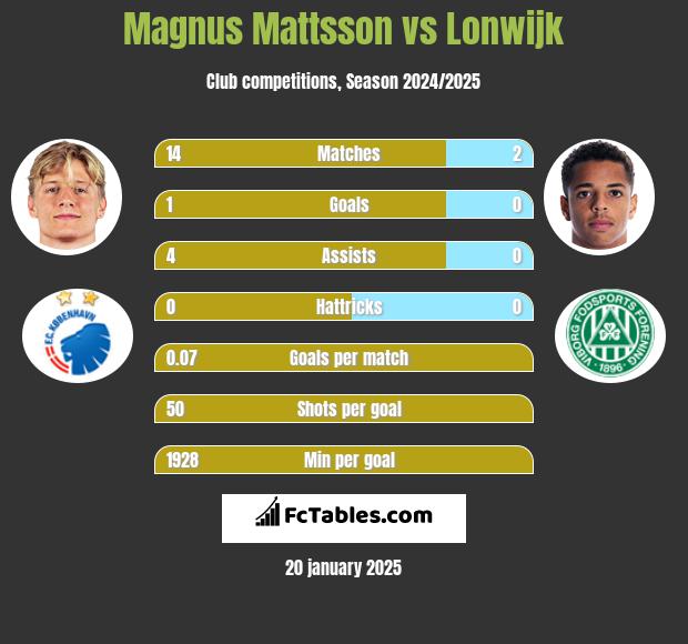 Magnus Mattsson vs Lonwijk h2h player stats