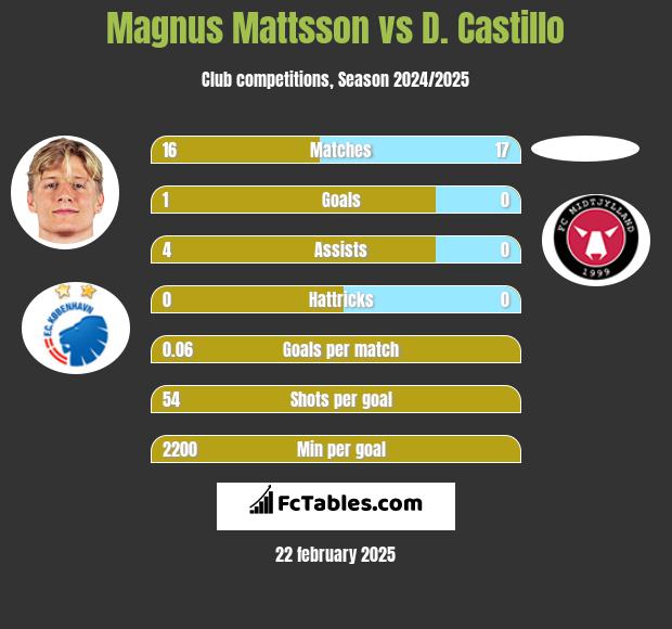 Magnus Mattsson vs D. Castillo h2h player stats