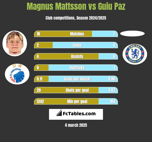 Magnus Mattsson vs Guiu Paz h2h player stats