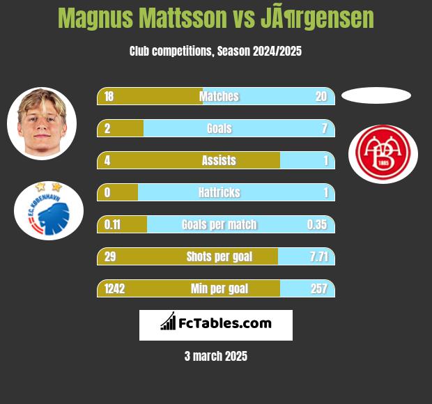 Magnus Mattsson vs JÃ¶rgensen h2h player stats