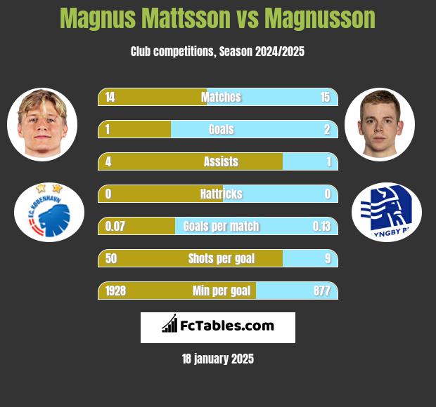 Magnus Mattsson vs Magnusson h2h player stats