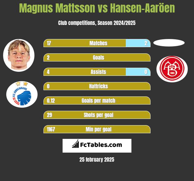 Magnus Mattsson vs Hansen-Aaröen h2h player stats