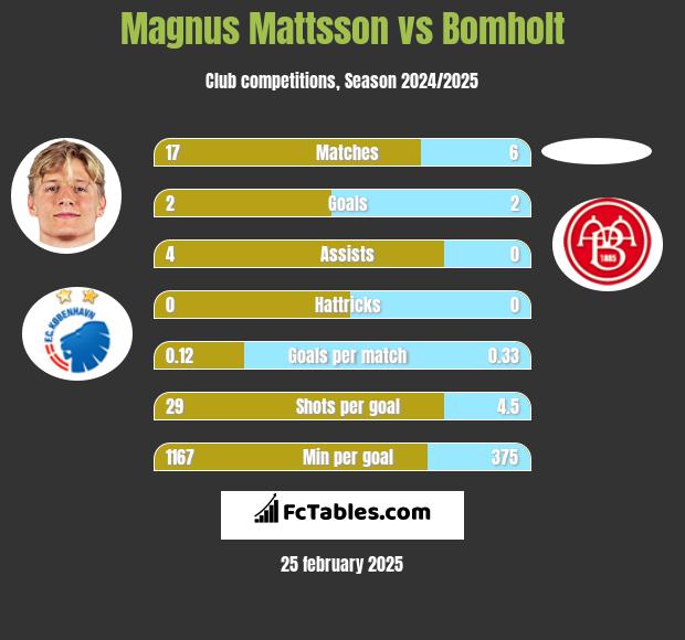 Magnus Mattsson vs Bomholt h2h player stats