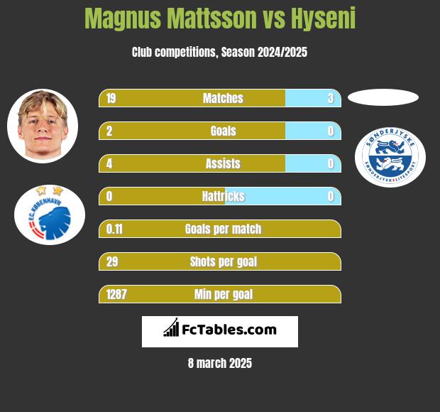 Magnus Mattsson vs Hyseni h2h player stats