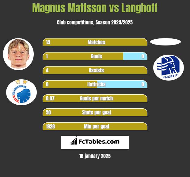 Magnus Mattsson vs Langhoff h2h player stats