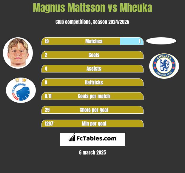 Magnus Mattsson vs Mheuka h2h player stats